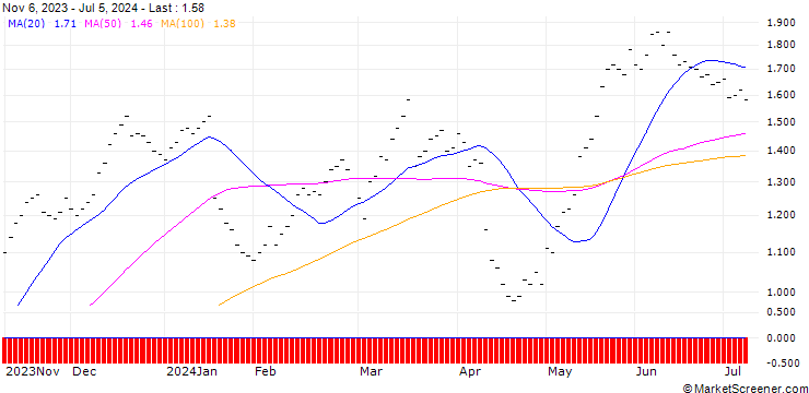 Chart UBS/CALL/LOGITECH INT./55.002/0.05/20.06.25