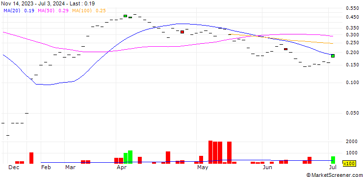 Chart JB/CALL/LONZA GROUP/560/0.008/20.12.24