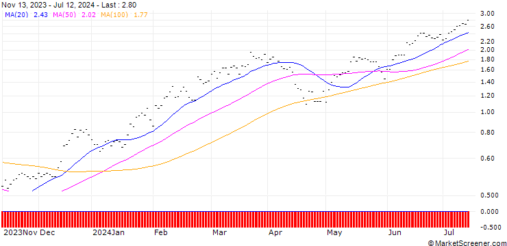 Chart SG/CALL/S&P 500/5200/0.005/20.12.24