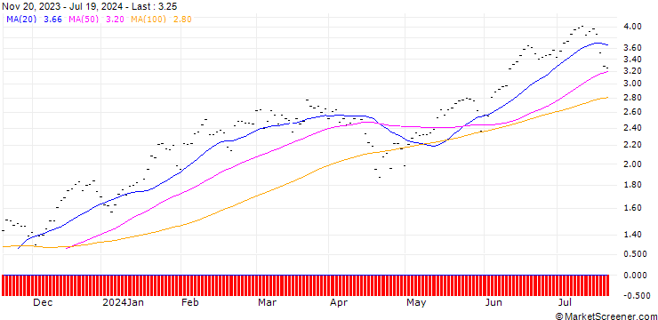 Chart SG/CALL/NASDAQ 100/17400/0.001/20.06.25