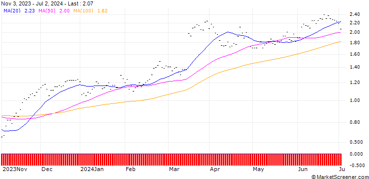 Chart SG/CALL/INDITEX IND DE DESNO/40/0.2025/19.12.25