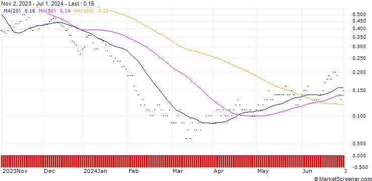 Chart SG/CALL/ENDESA/25/0.5/19.09.25