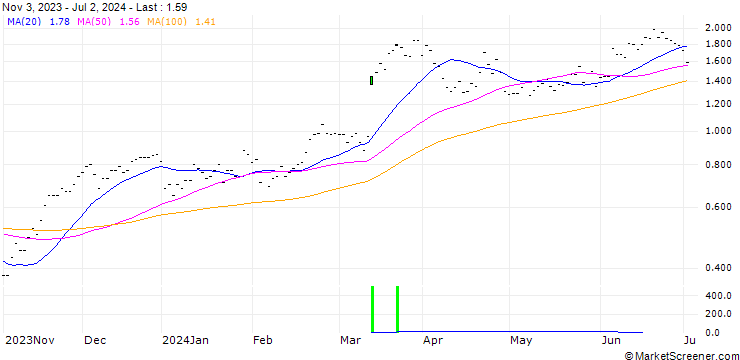 Chart SG/CALL/INDITEX IND DE DESNO/40/0.2025/20.12.24