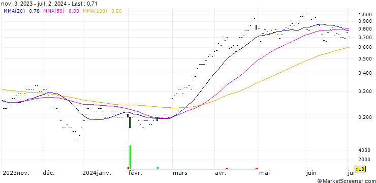 Chart SG/CALL/CAIXABANK/4.5/1/20.09.24