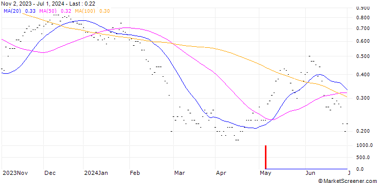 Chart SG/CALL/AMADEUS IT/80/0.2/21.03.25