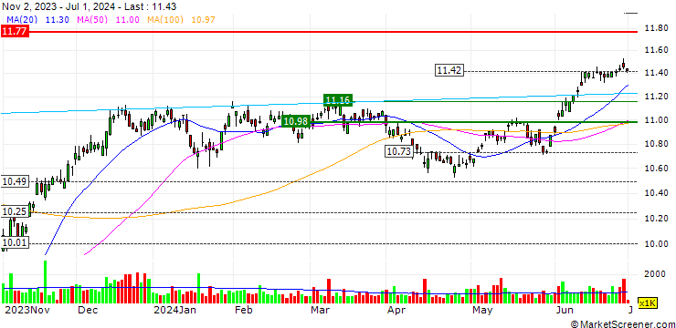 Chart Nuveen AMT-Free Quality Municipal Income Fund