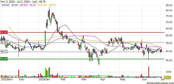 Chart Bizotic Commercial Limited