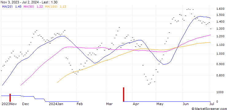 Chart ZKB/CALL/LOGITECH INT./60/0.05/06.01.25