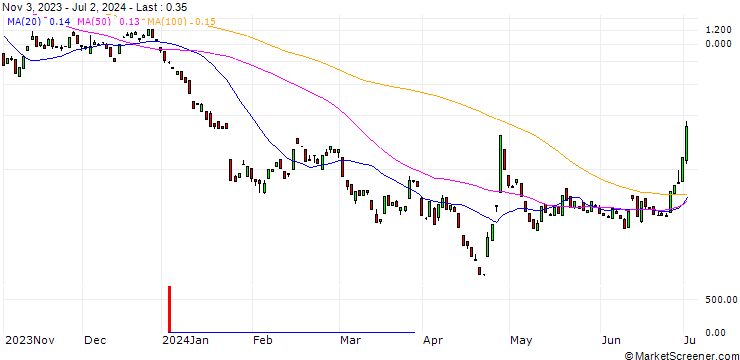 Chart BANK VONTOBEL/CALL/TESLA/460/0.1/17.01.25