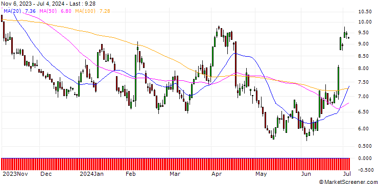 Chart UNICREDIT BANK/PUT/L`OREAL/500/0.1/18.06.25