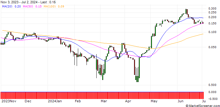 Chart UNICREDIT BANK/CALL/HENKEL AG VZ/100/0.1/18.06.25