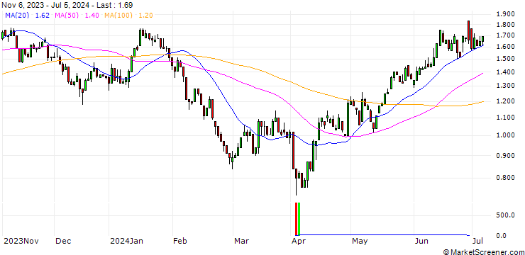 Chart UNICREDIT BANK/PUT/BMW/100/0.1/18.06.25