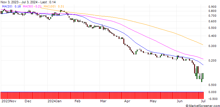 Chart UNICREDIT BANK/PUT/SHELL/20/1/18.06.25