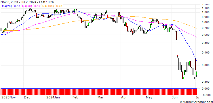 Chart UNICREDIT BANK/CALL/VINCI/120/0.1/18.06.25