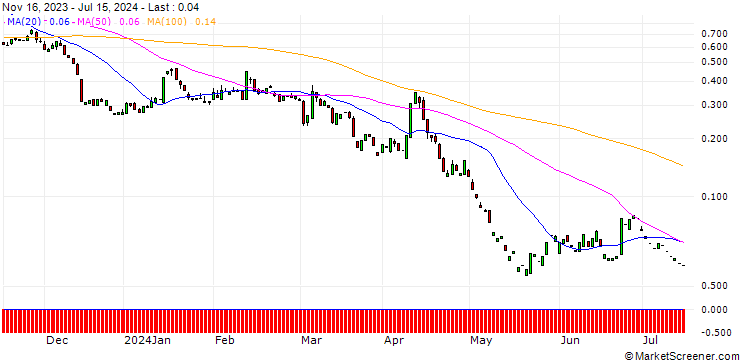 Chart PUT/MORGAN STANLEY/80/0.1/20.09.24