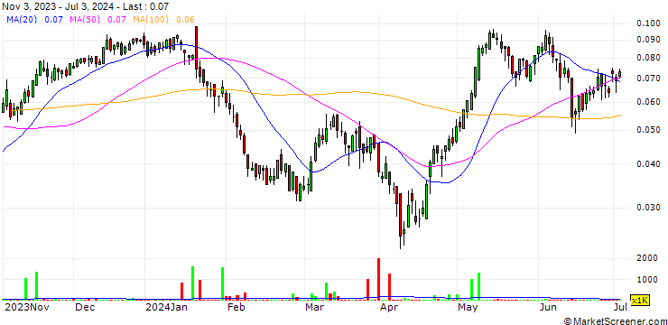 Chart UNICREDIT BANK/CALL/ENEL/6/0.1/19.12.24