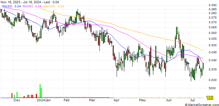 Chart UNICREDIT BANK/PUT/ENI/13/0.1/19.12.24