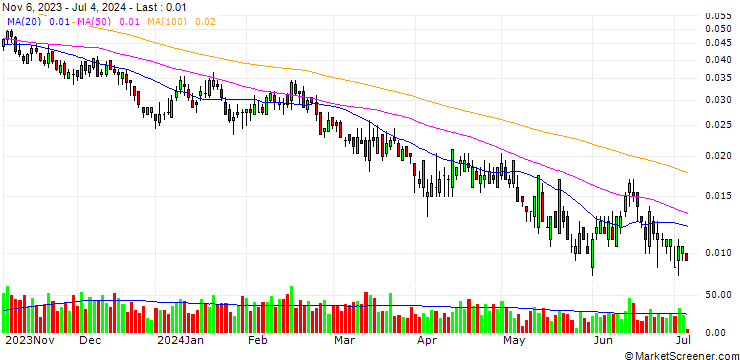 Chart UNICREDIT BANK/PUT/ENI/11/0.1/19.12.24