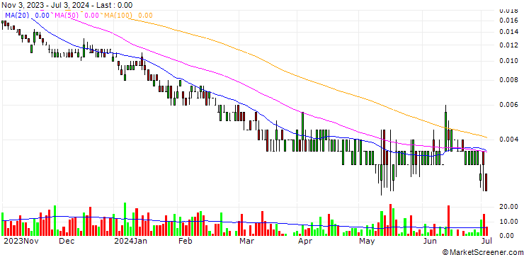 Chart UNICREDIT BANK/PUT/INTESA SANPAOLO/2/0.1/19.12.24