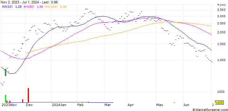 Chart JB/CALL/DOCMORRIS/45/0.0667/20.12.24