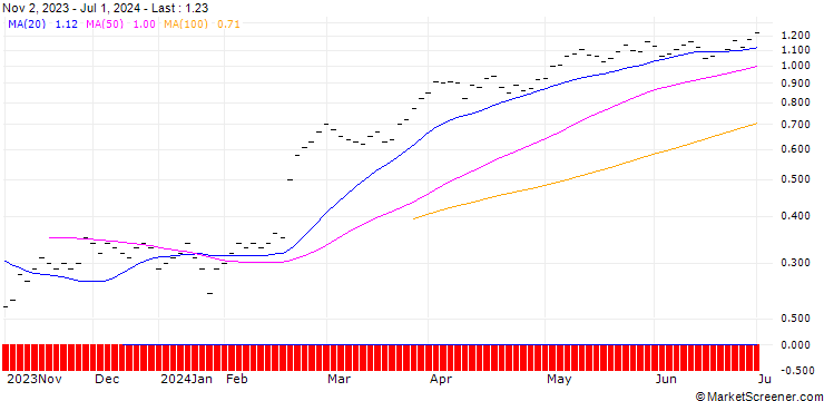 Chart JB/CALL/SULZER/77.5/0.025/20.12.24