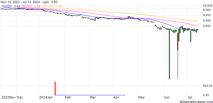 Chart UNICREDIT BANK/PUT/NVIDIA/50/1/18.06.25