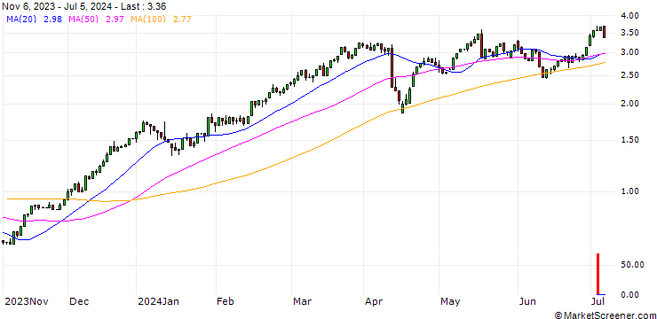Chart UNICREDIT BANK/CALL/JPMORGAN CHASE/180/0.1/18.06.25