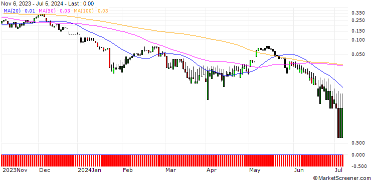 Chart UNICREDIT BANK/CALL/PUMA/80/0.1/18.12.24