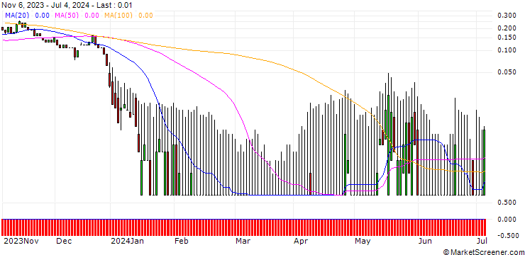 Chart UNICREDIT BANK/CALL/AURUBIS/120/0.1/18.12.24