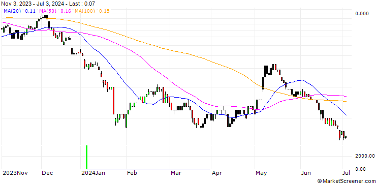 Chart UNICREDIT BANK/CALL/PUMA/60/0.1/18.12.24