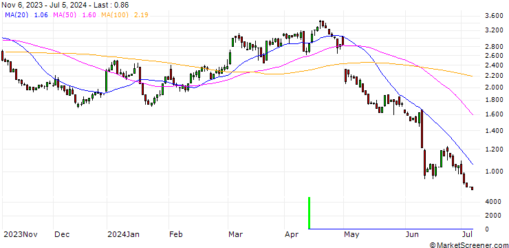 Chart UNICREDIT BANK/PUT/APPLE/200/0.1/18.06.25