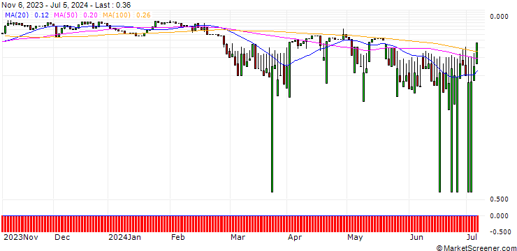 Chart UNICREDIT BANK/CALL/CANCOM/50/1/18.12.24