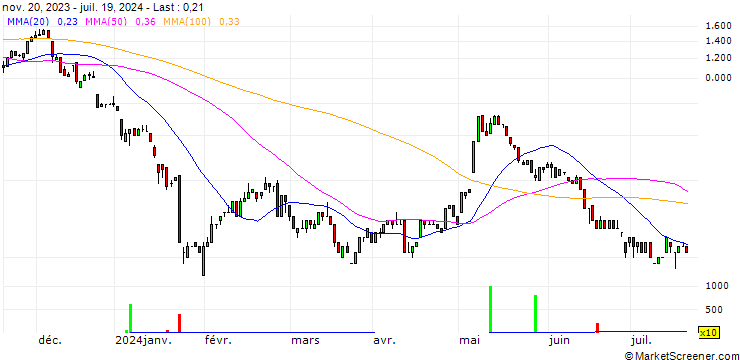 Chart UNICREDIT BANK/CALL/PUMA/50/0.1/18.12.24