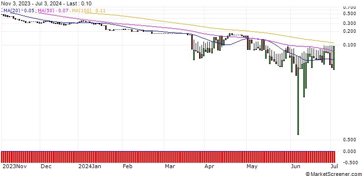 Chart UNICREDIT BANK/PUT/NEMETSCHEK/50/0.1/18.12.24