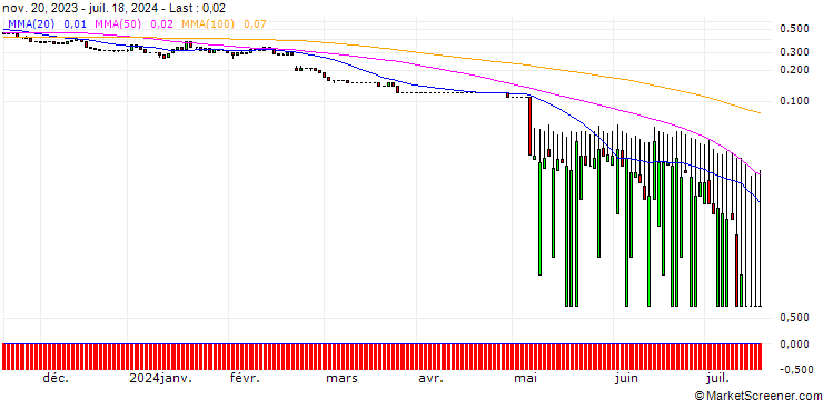 Chart UNICREDIT BANK/PUT/KNORR-BREMSE/50/0.1/18.12.24