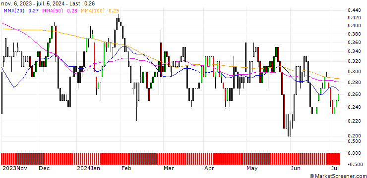 Chart UNICREDIT BANK/CALL/SCO4 SE/80/0.1/18.12.24