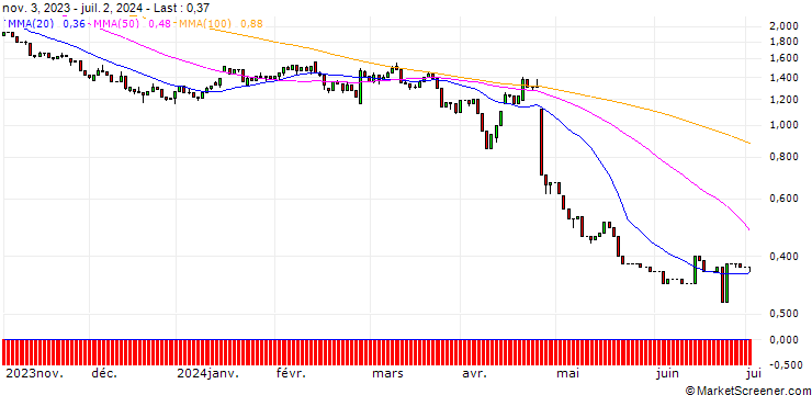 Chart UNICREDIT BANK/PUT/FLATEXDEGIRO/10/1/18.12.24
