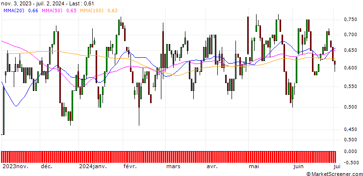 Chart UNICREDIT BANK/CALL/SCO4 SE/70/0.1/18.12.24