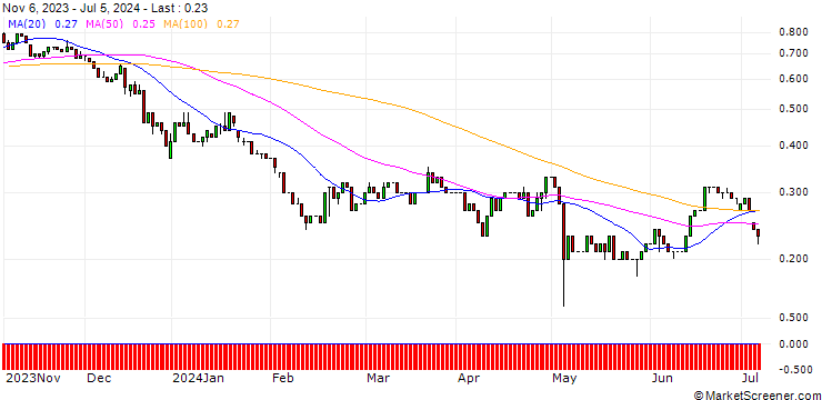 Chart UNICREDIT BANK/PUT/SCHAEFFLE/5/1/18.12.24