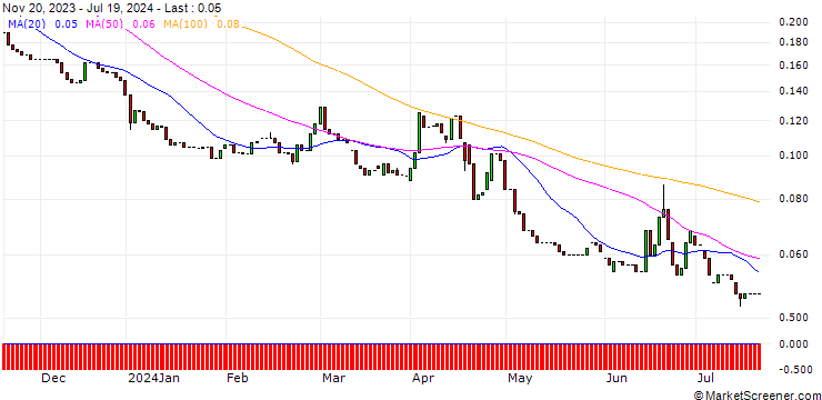 Chart HSBC/PUT/DANONE/50/0.1/18.12.24