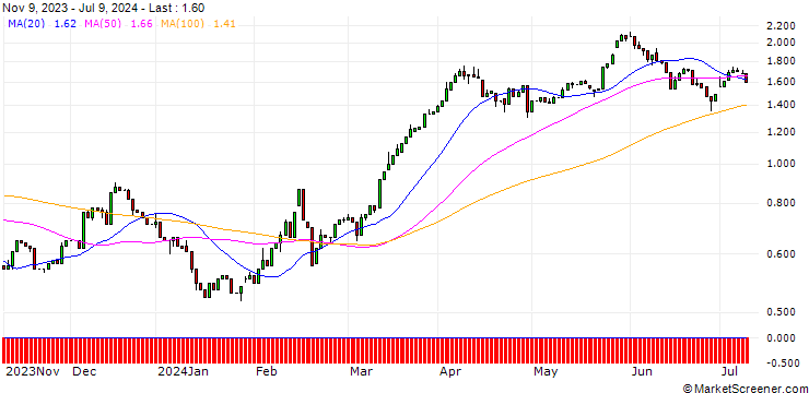 Chart HSBC/CALL/RENAULT/35/0.1/18.06.25