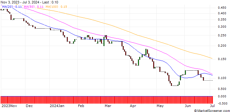 Chart HSBC/PUT/AEGON/4/1/18.06.25
