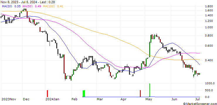Chart HSBC/CALL/PUMA/48/0.1/18.12.24