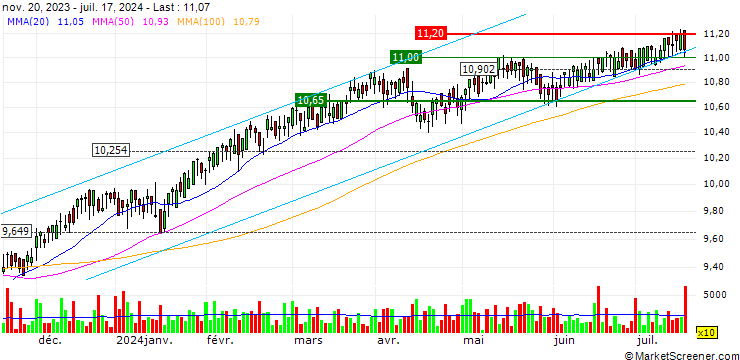 Chart L&G Gerd Kommer Multifactor Equity UCITS ETF - USD Acc