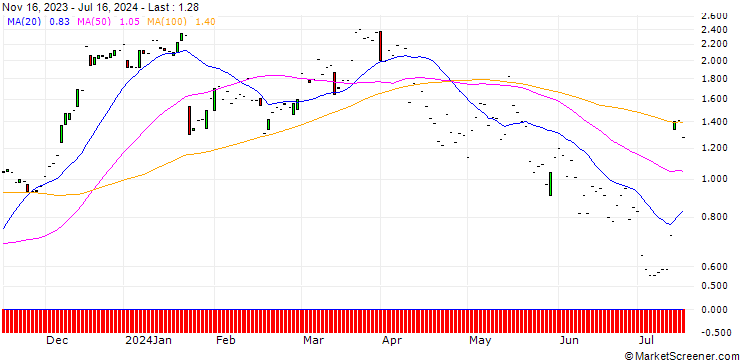Chart JP MORGAN/CALL/D.R. HORTON/155/0.1/17.01.25
