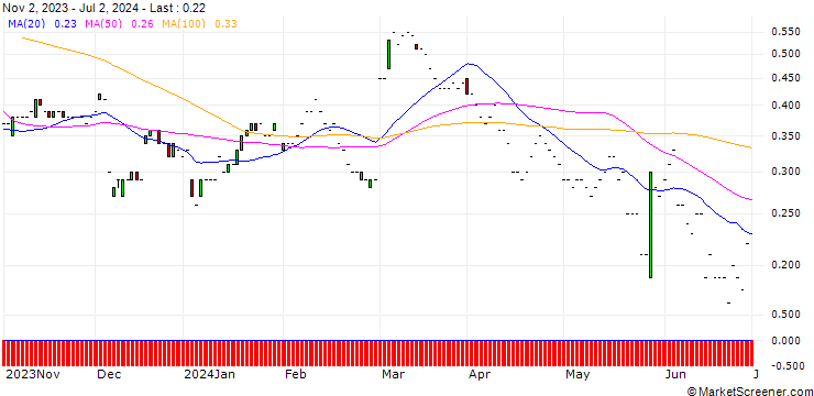 Chart JP MORGAN/CALL/BOX/28/0.1/17.01.25