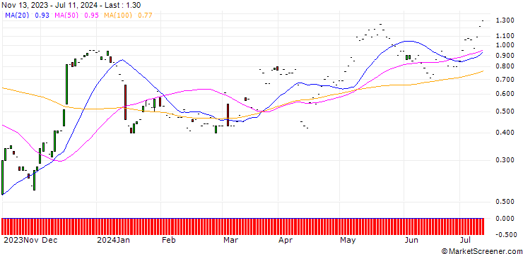 Chart JP MORGAN/CALL/MORGAN STANLEY/90/0.1/20.09.24