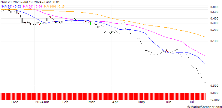 Chart JP MORGAN/PUT/MORGAN STANLEY/80/0.1/20.09.24