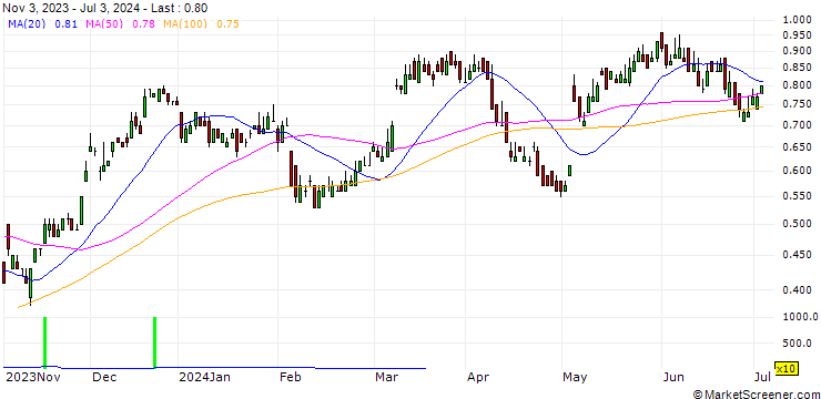 Chart SG/CALL/UBS/20/0.1/20.06.25