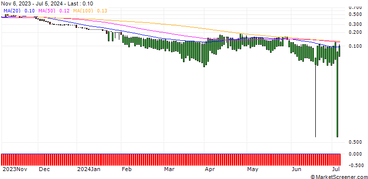 Chart UNICREDIT BANK/PUT/ABBVIE/100/0.1/18.06.25